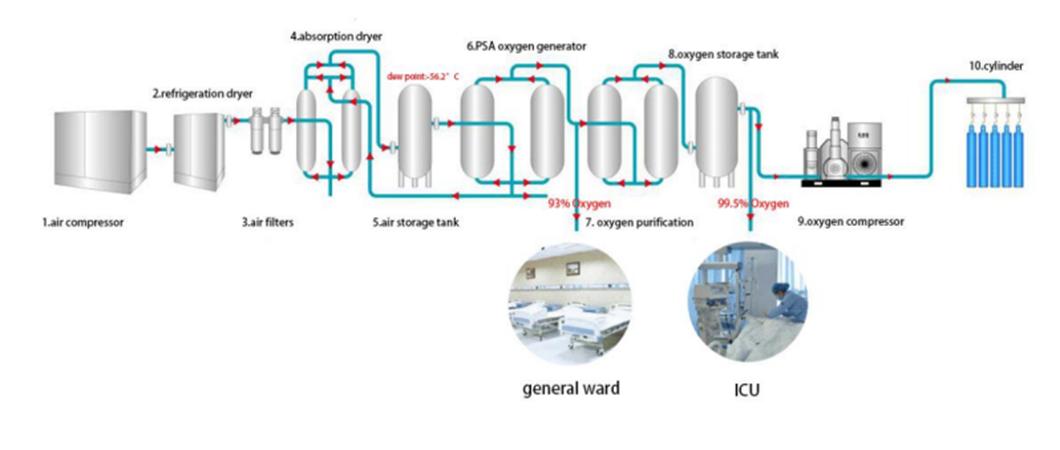 O2 Generation Process News - Brand Nuzhuo- About Oxygen Generator